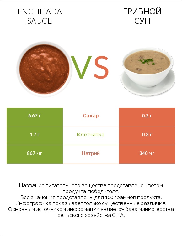 Enchilada sauce vs Грибной суп infographic
