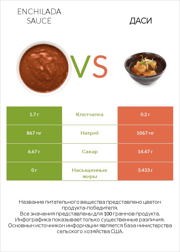 Enchilada sauce vs Даси infographic