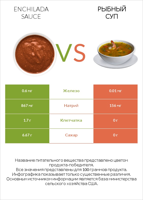 Enchilada sauce vs Рыбный суп infographic