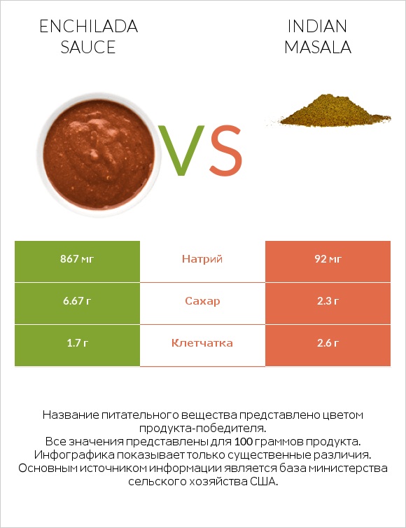 Enchilada sauce vs Indian masala infographic
