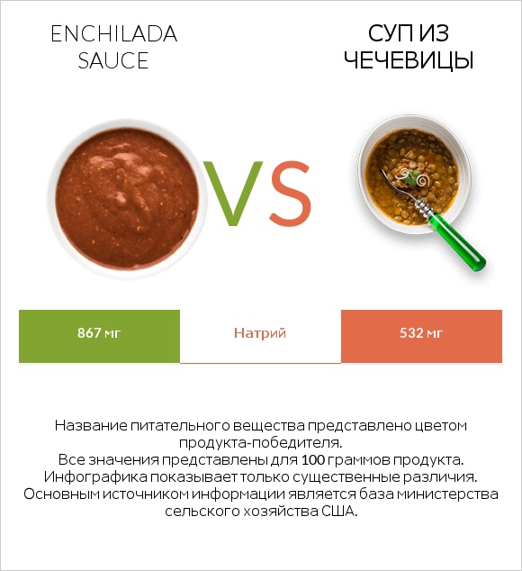 Enchilada sauce vs Суп из чечевицы infographic