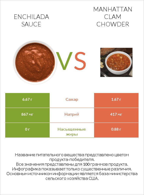 Enchilada sauce vs Manhattan Clam Chowder infographic