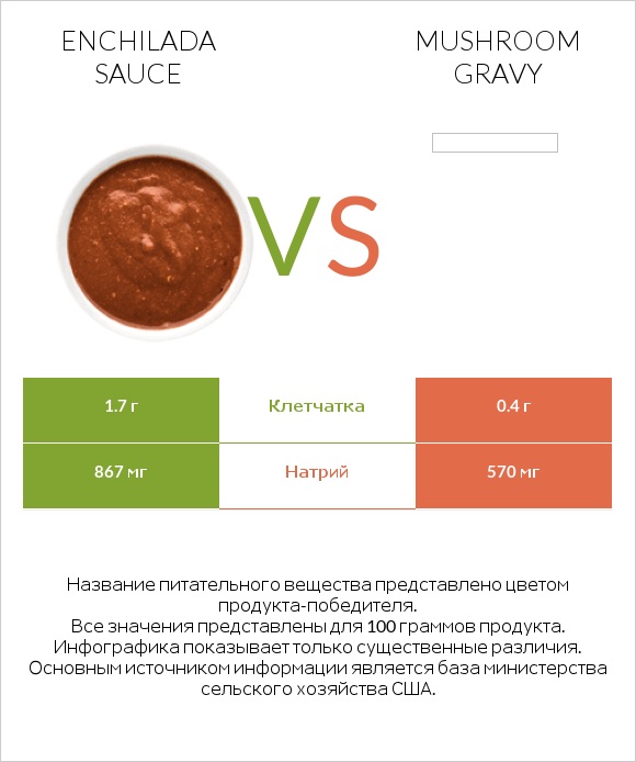 Enchilada sauce vs Mushroom gravy infographic