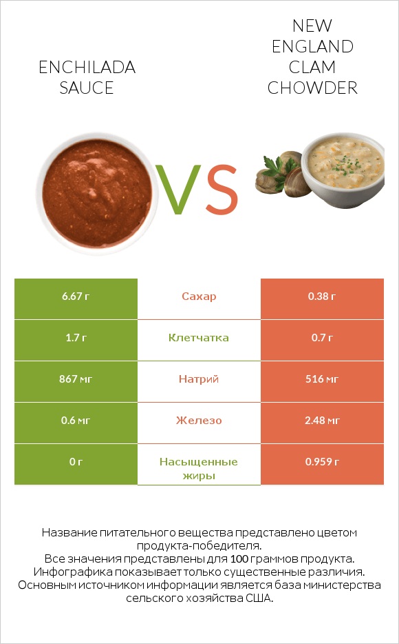 Enchilada sauce vs New England Clam Chowder infographic