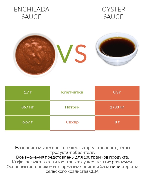 Enchilada sauce vs Oyster sauce infographic