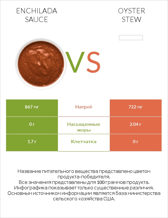 Enchilada sauce vs Oyster stew infographic