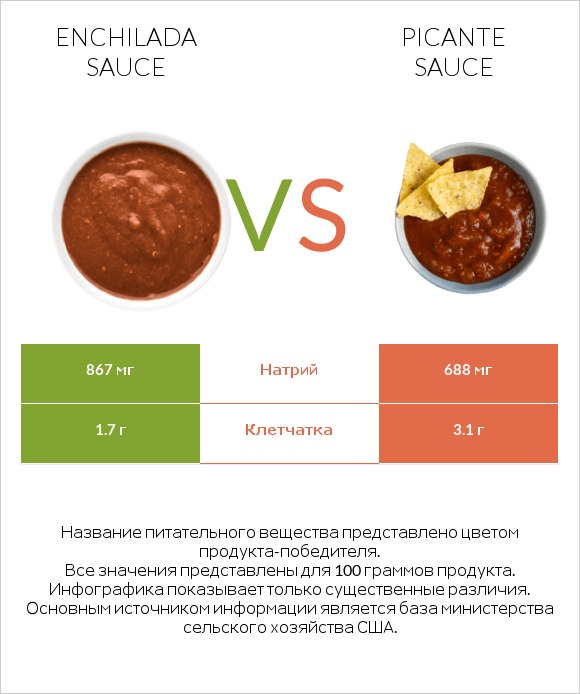 Enchilada sauce vs Picante sauce infographic