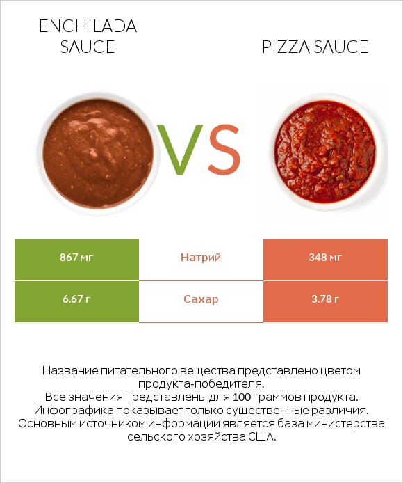 Enchilada sauce vs Pizza sauce infographic