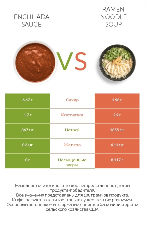 Enchilada sauce vs Ramen noodle soup infographic
