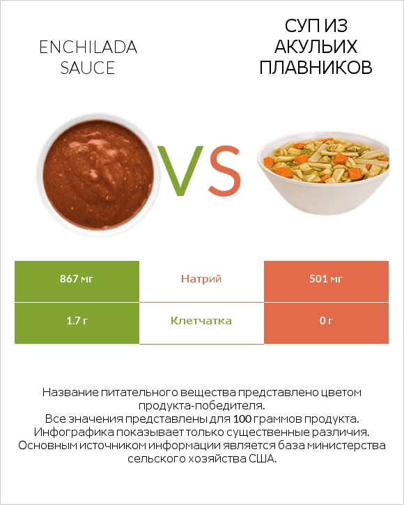 Enchilada sauce vs Суп из акульих плавников infographic