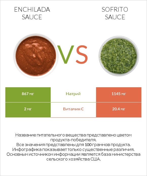 Enchilada sauce vs Sofrito sauce infographic