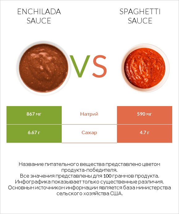 Enchilada sauce vs Spaghetti sauce infographic