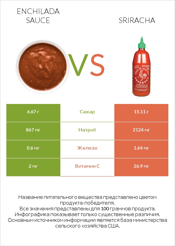Enchilada sauce vs Sriracha infographic