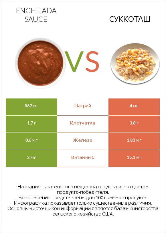 Enchilada sauce vs Суккоташ infographic