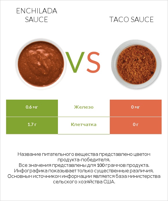 Enchilada sauce vs Taco sauce infographic