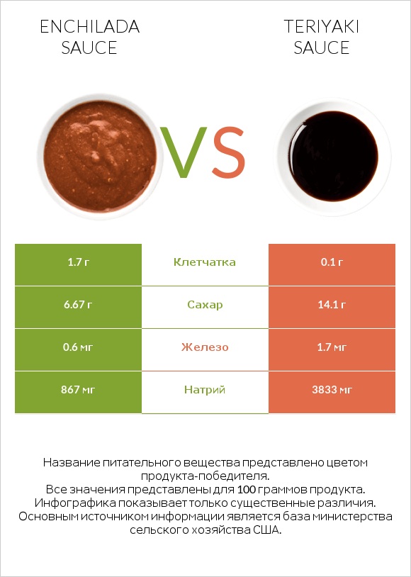 Enchilada sauce vs Teriyaki sauce infographic