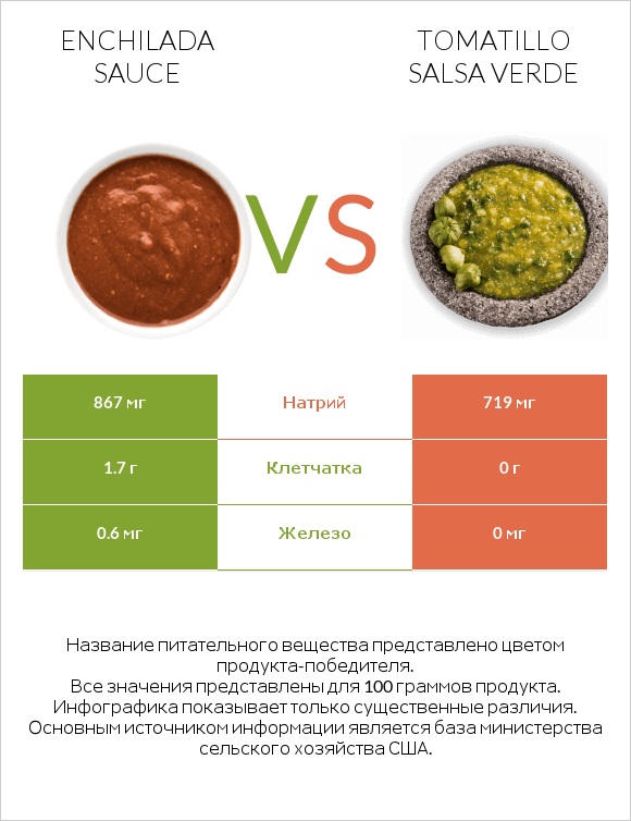 Enchilada sauce vs Tomatillo Salsa Verde infographic
