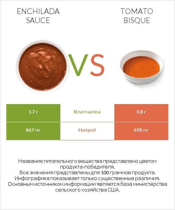 Enchilada sauce vs Tomato bisque infographic