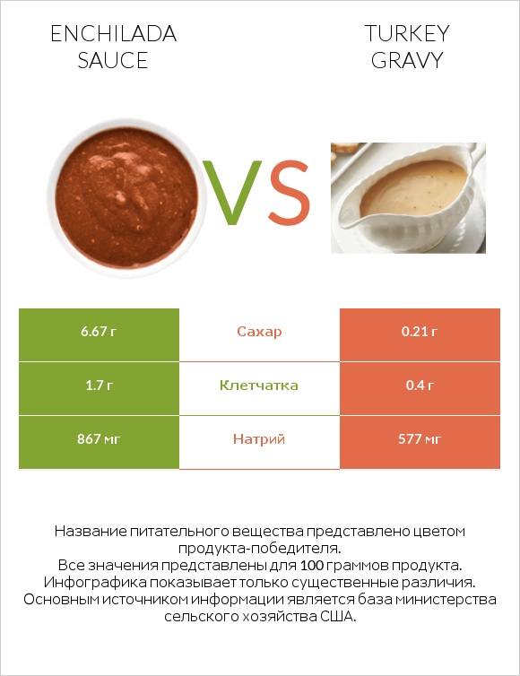 Enchilada sauce vs Turkey gravy infographic
