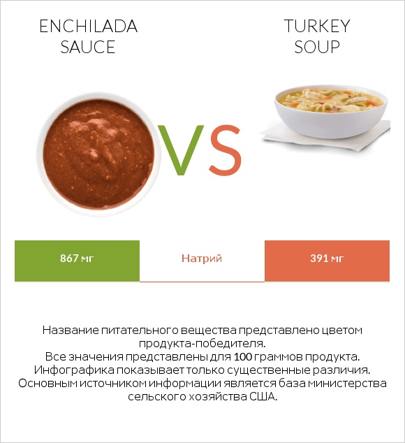 Enchilada sauce vs Turkey soup infographic