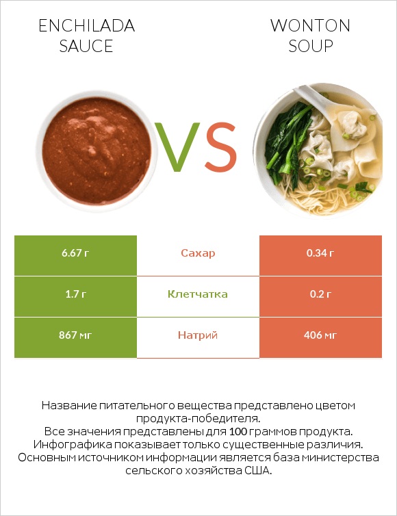 Enchilada sauce vs Wonton soup infographic