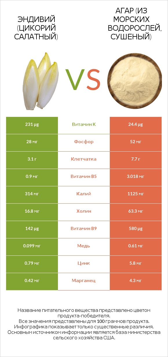 Эндивий (Цикорий салатный)  vs Агар (из морских водорослей, сушеный) infographic