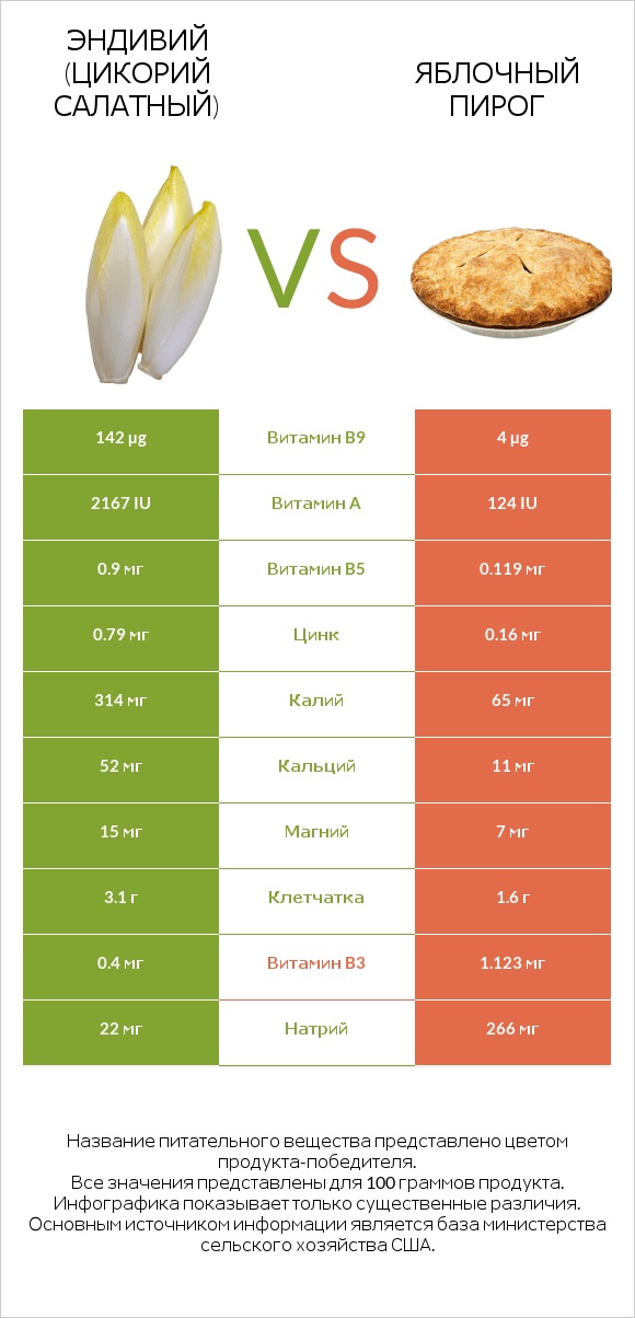 Эндивий (Цикорий салатный) vs Яблочный пирог infographic