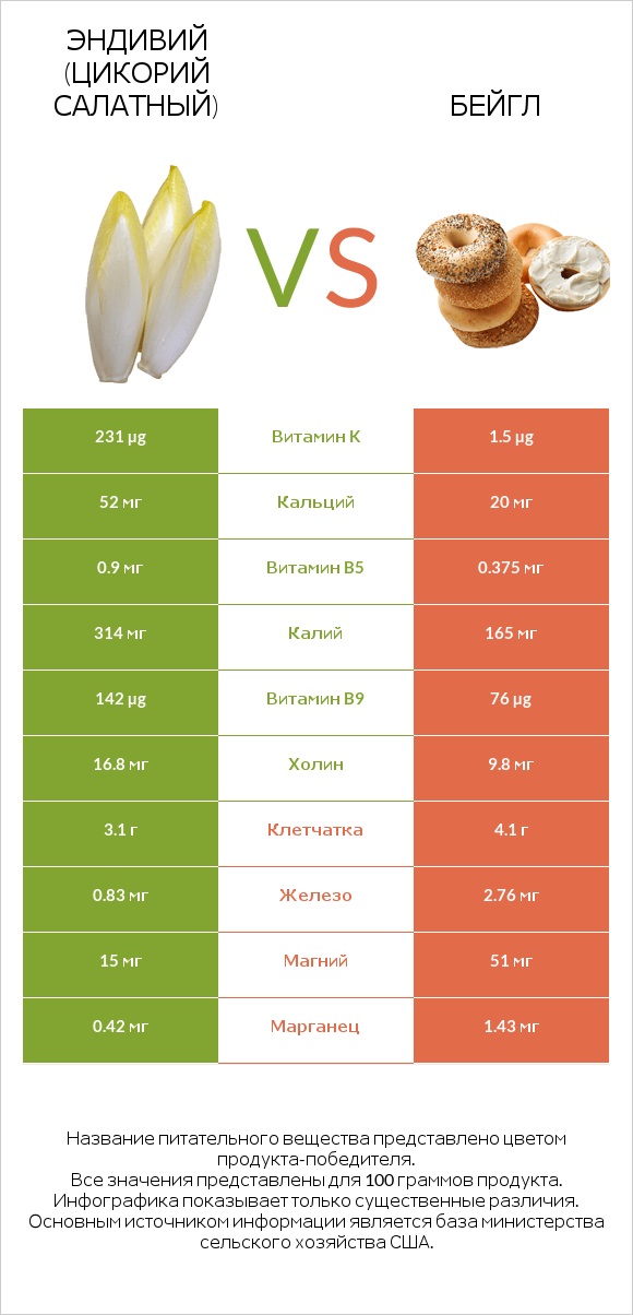 Эндивий (Цикорий салатный) vs Бейгл infographic