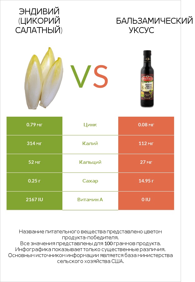 Эндивий (Цикорий салатный) vs Бальзамический уксус infographic