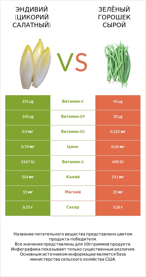 Эндивий (Цикорий салатный)  vs Зелёный горошек сырой infographic