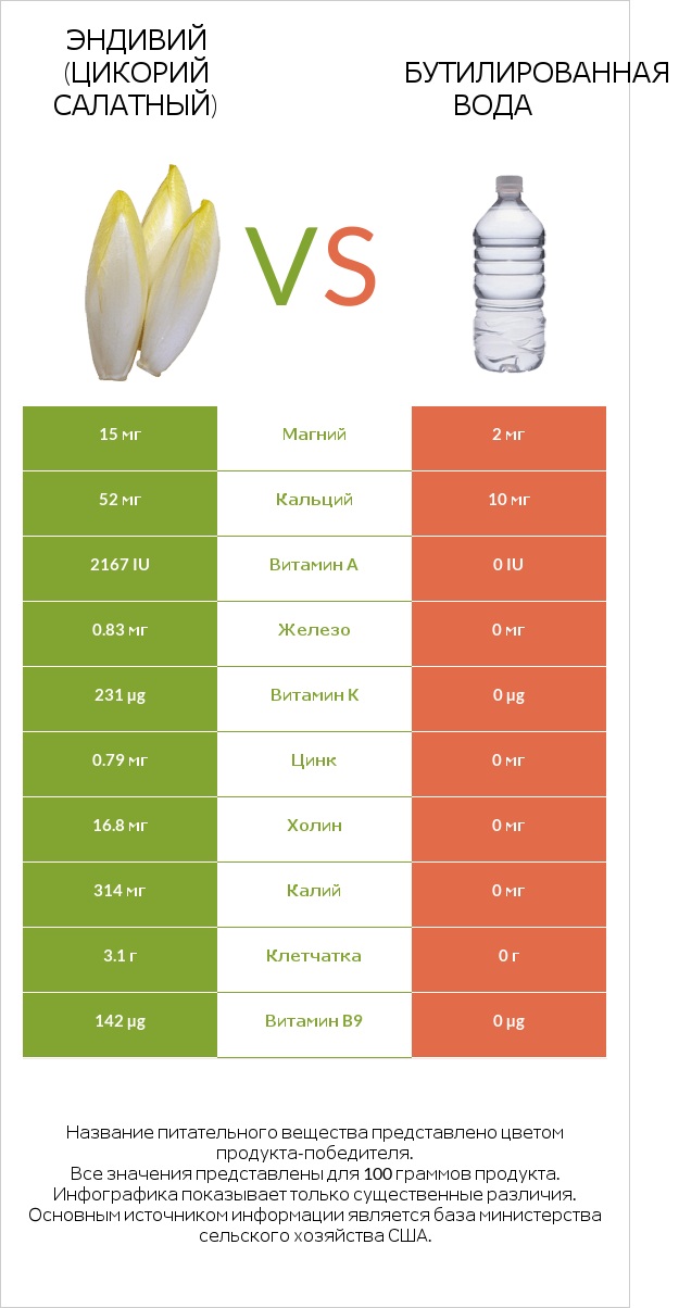 Эндивий (Цикорий салатный)  vs Бутилированная вода infographic