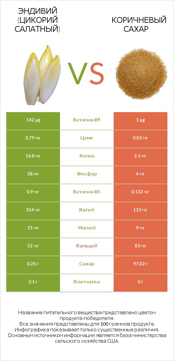 Эндивий (Цикорий салатный)  vs Коричневый сахар infographic