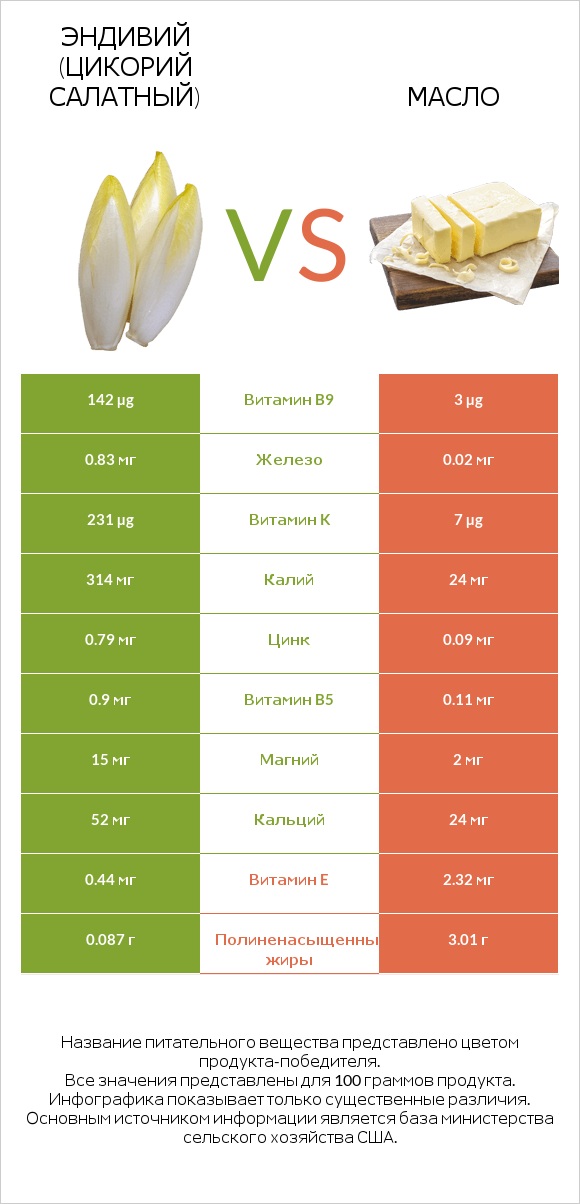 Эндивий (Цикорий салатный)  vs Масло infographic