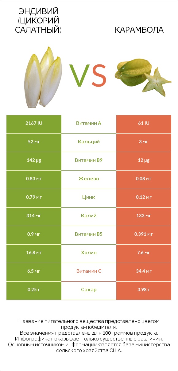 Эндивий (Цикорий салатный) vs Карамбола infographic