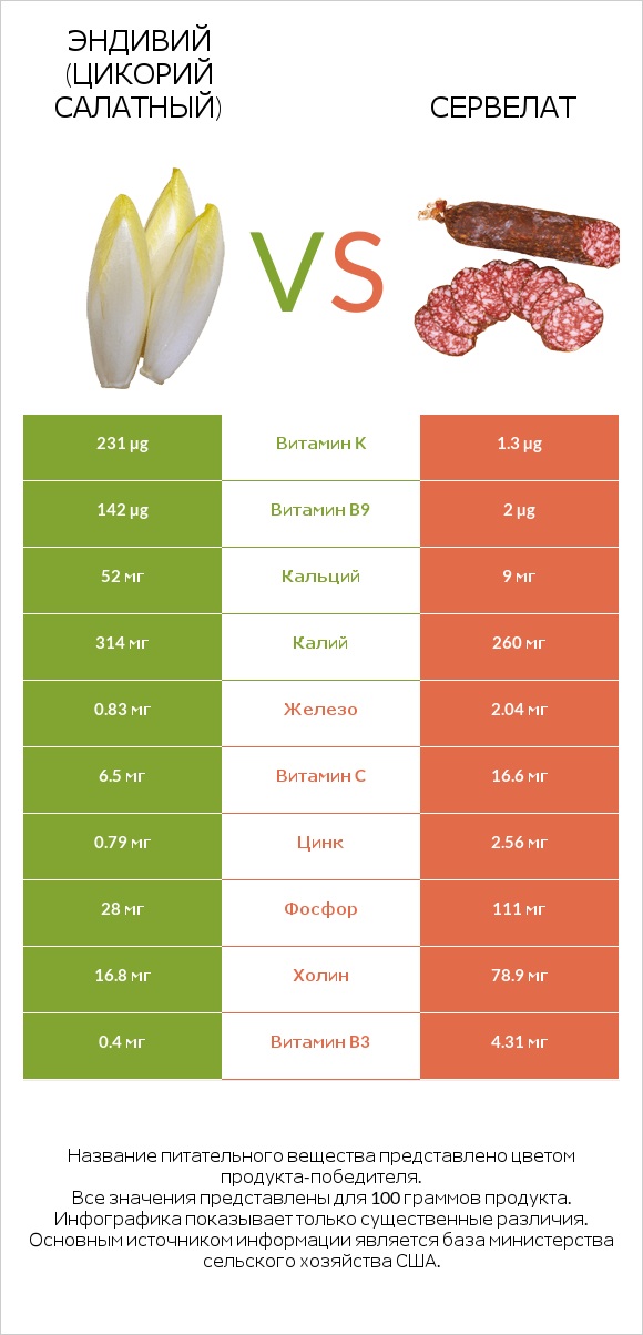 Эндивий (Цикорий салатный)  vs Сервелат infographic