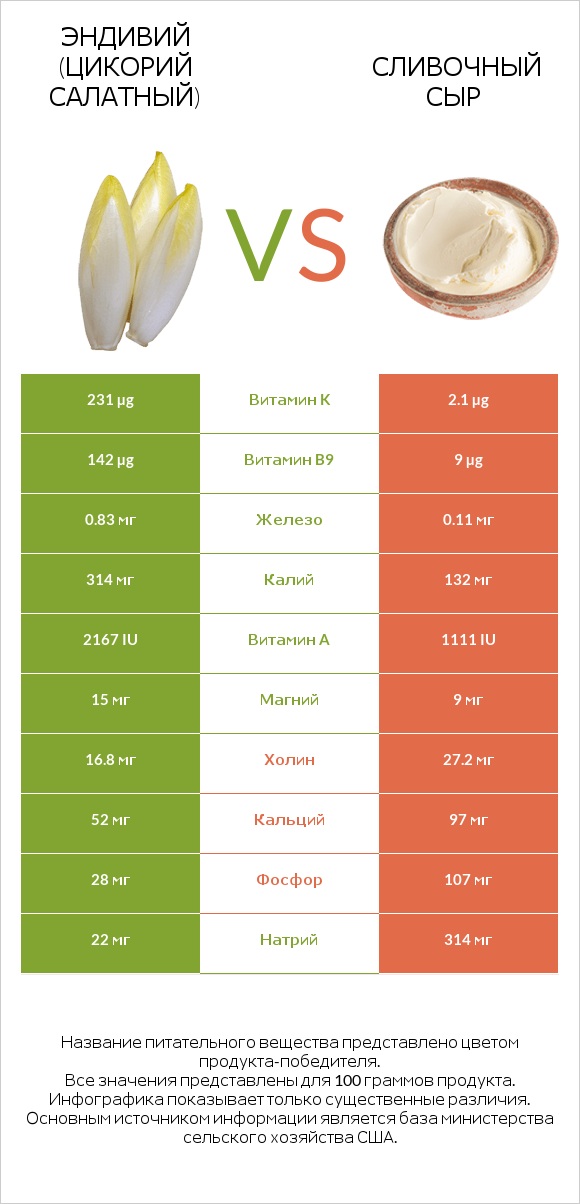 Эндивий (Цикорий салатный) vs Сливочный сыр infographic
