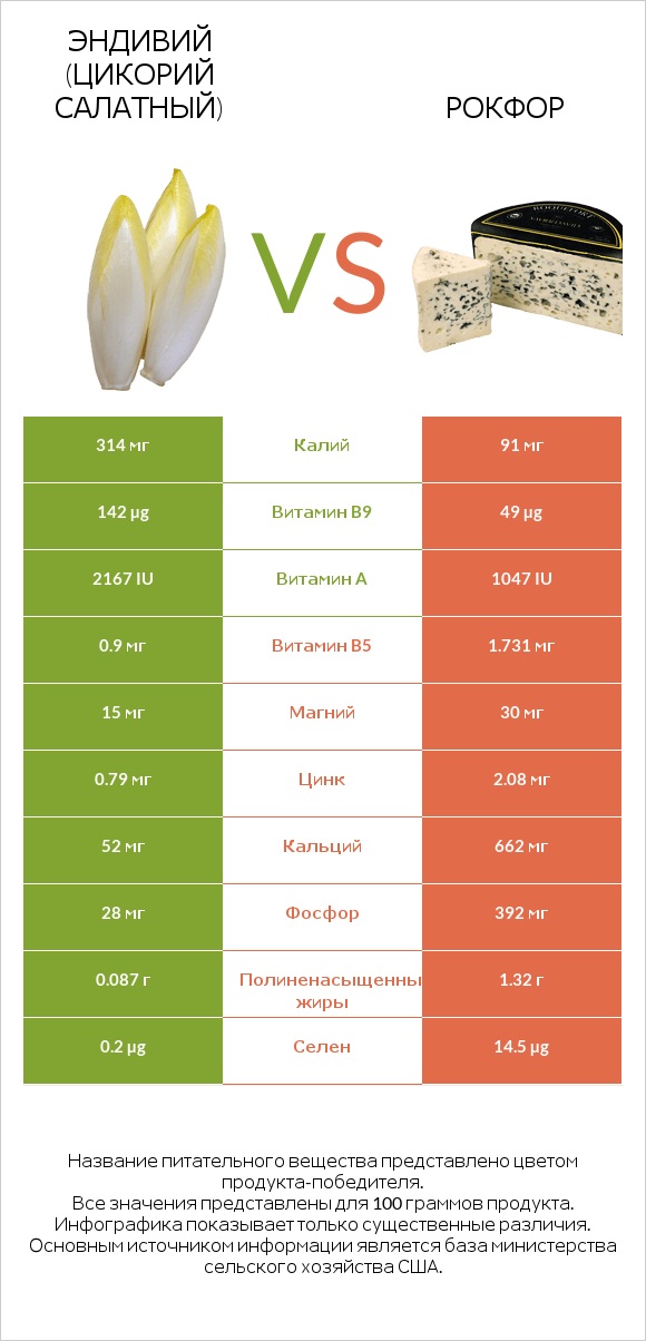 Эндивий (Цикорий салатный) vs Рокфор infographic