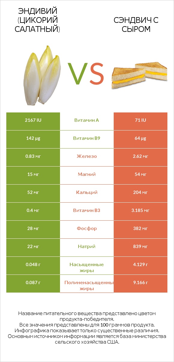 Эндивий (Цикорий салатный) vs Сэндвич с сыром infographic
