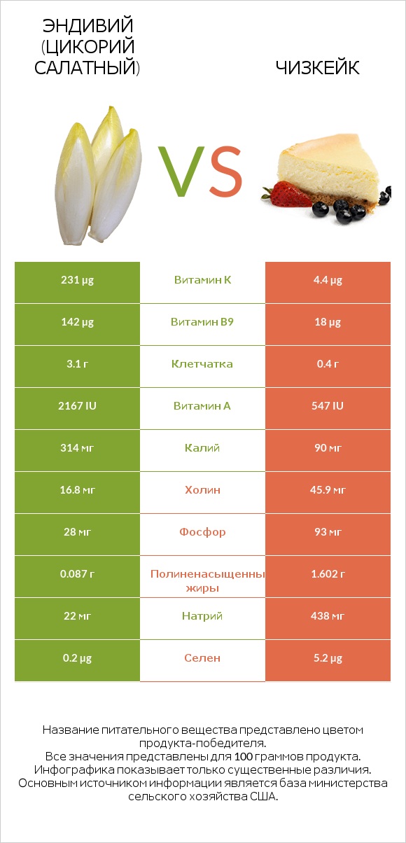 Эндивий (Цикорий салатный)  vs Чизкейк infographic