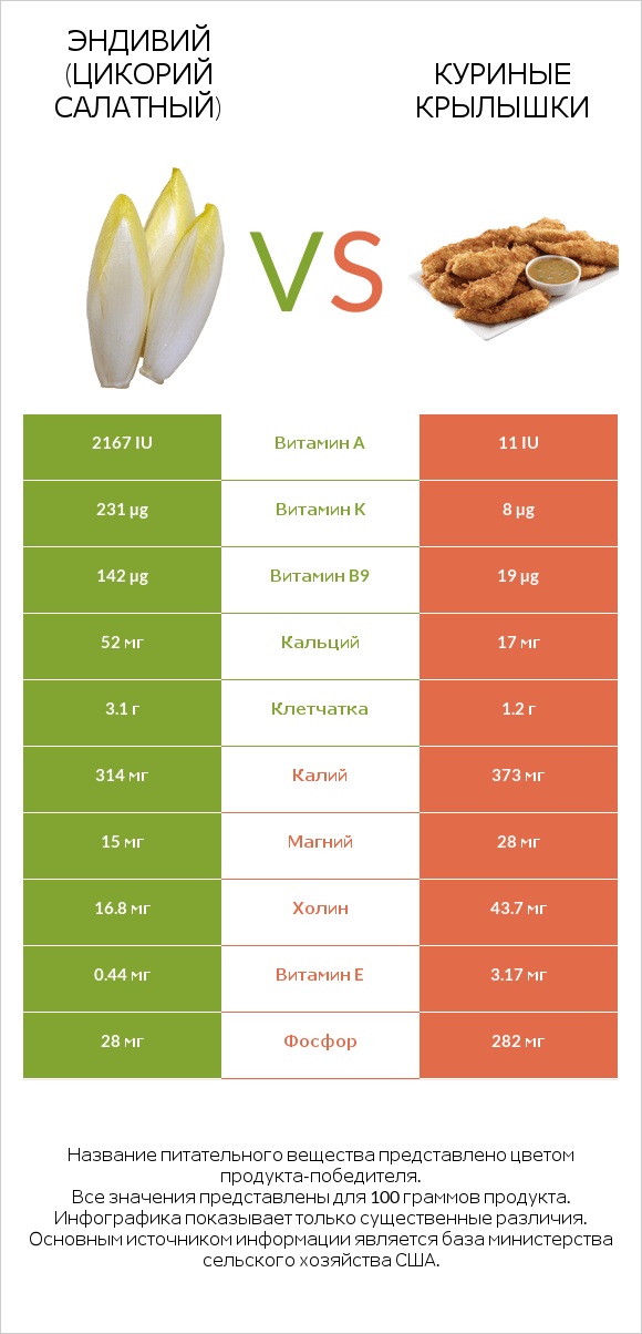 Эндивий (Цикорий салатный) vs Куриные крылышки infographic