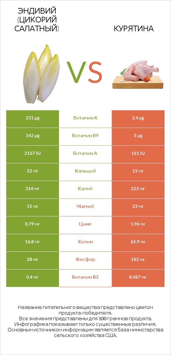 Эндивий (Цикорий салатный) vs Курятина infographic