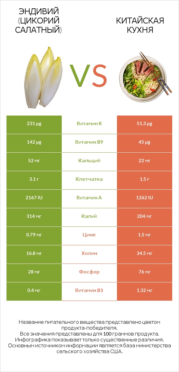 Эндивий (Цикорий салатный) vs Китайская кухня infographic