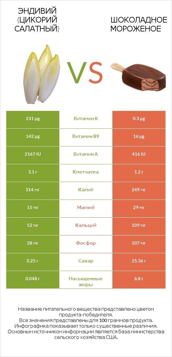 Эндивий (Цикорий салатный) vs Шоколадное мороженое infographic