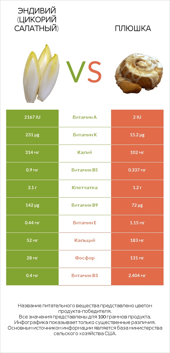 Эндивий (Цикорий салатный)  vs Плюшка infographic