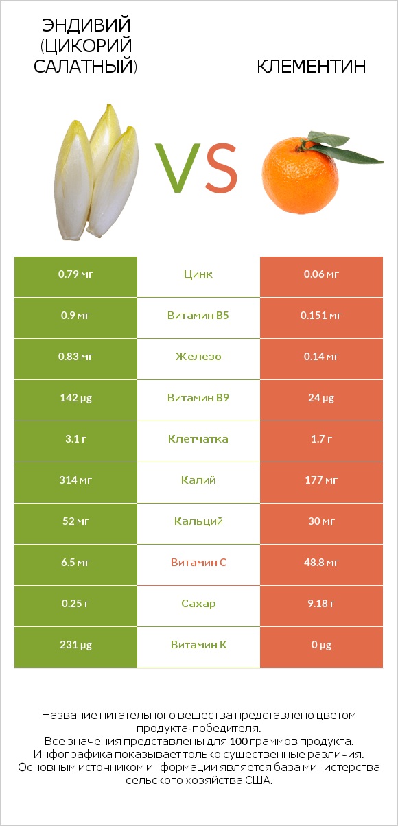 Эндивий (Цикорий салатный) vs Клементин infographic