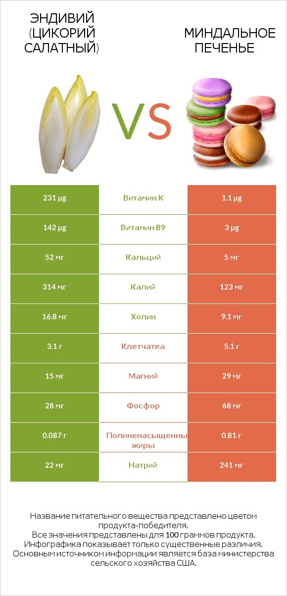 Эндивий (Цикорий салатный)  vs Миндальное печенье infographic