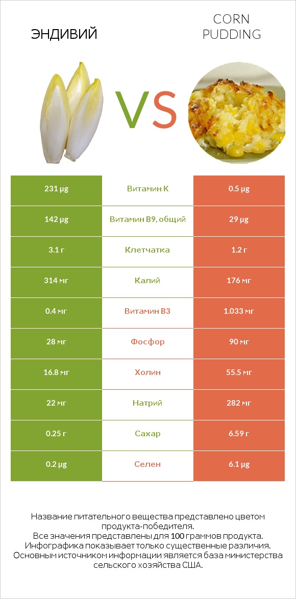 Эндивий vs Corn pudding infographic