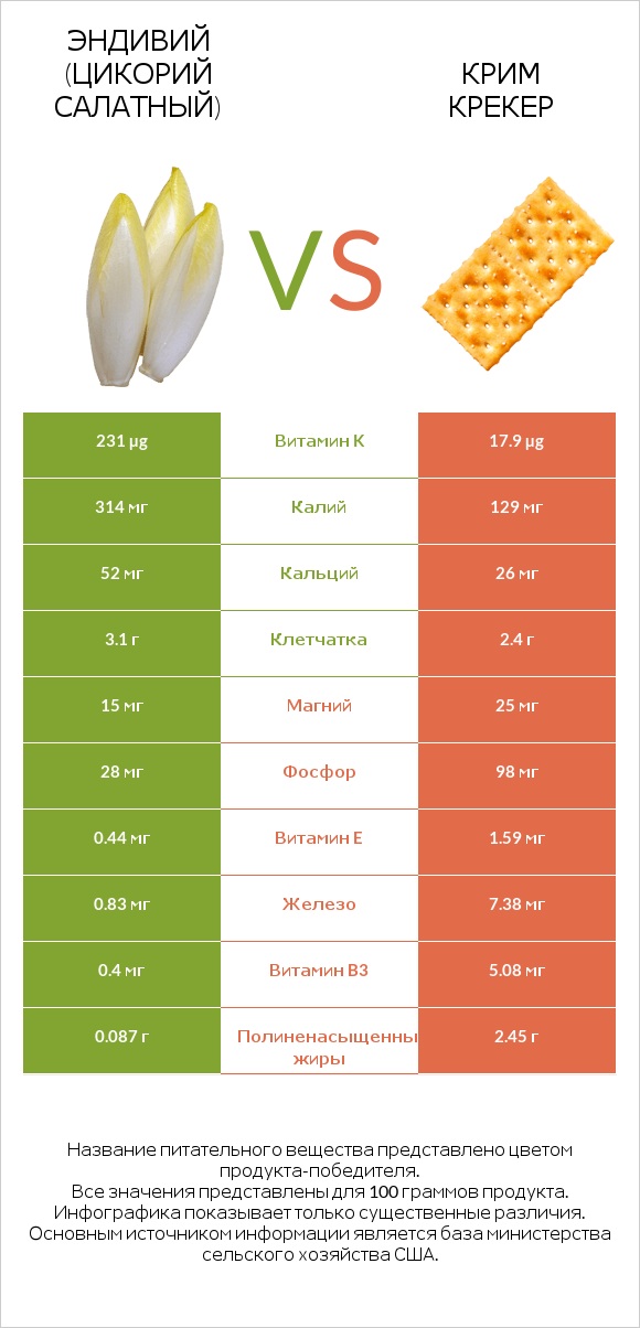 Эндивий (Цикорий салатный)  vs Крим Крекер infographic