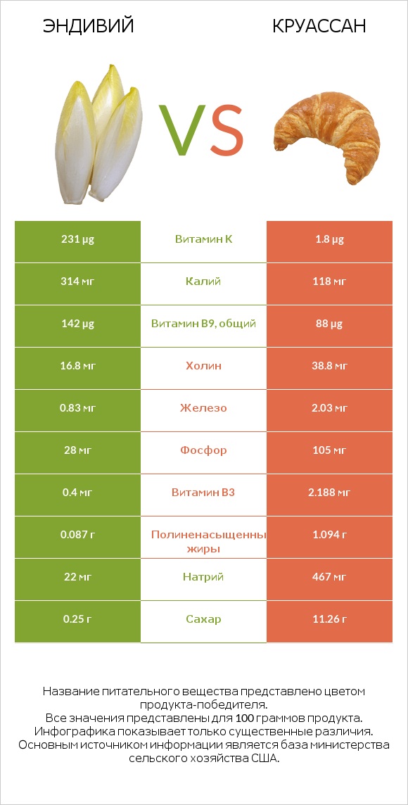 Эндивий (Цикорий салатный)  vs Круассан infographic