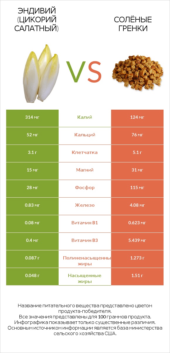 Эндивий (Цикорий салатный)  vs Солёные гренки infographic